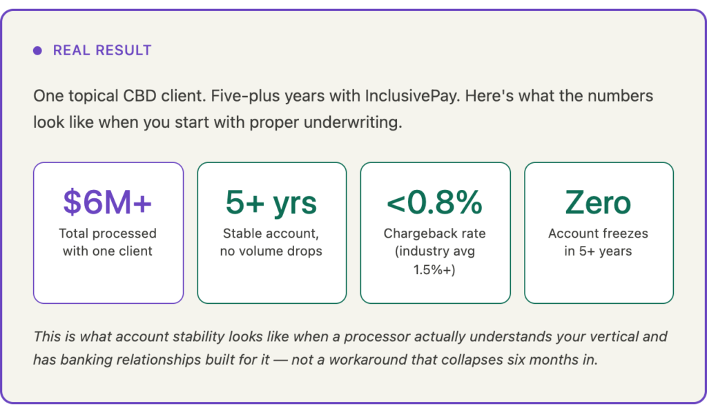 InclusivePay real results with one topical CBD client: over $6M processed, 5+ years stable, under 0.8% chargeback rate, zero account freezes