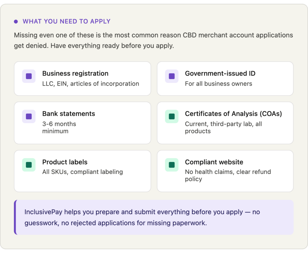 CBD merchant account application checklist showing 6 required documents: business registration, government ID, 3-6 months bank statements, certificates of analysis, product labels, and a compliant website with no health claims