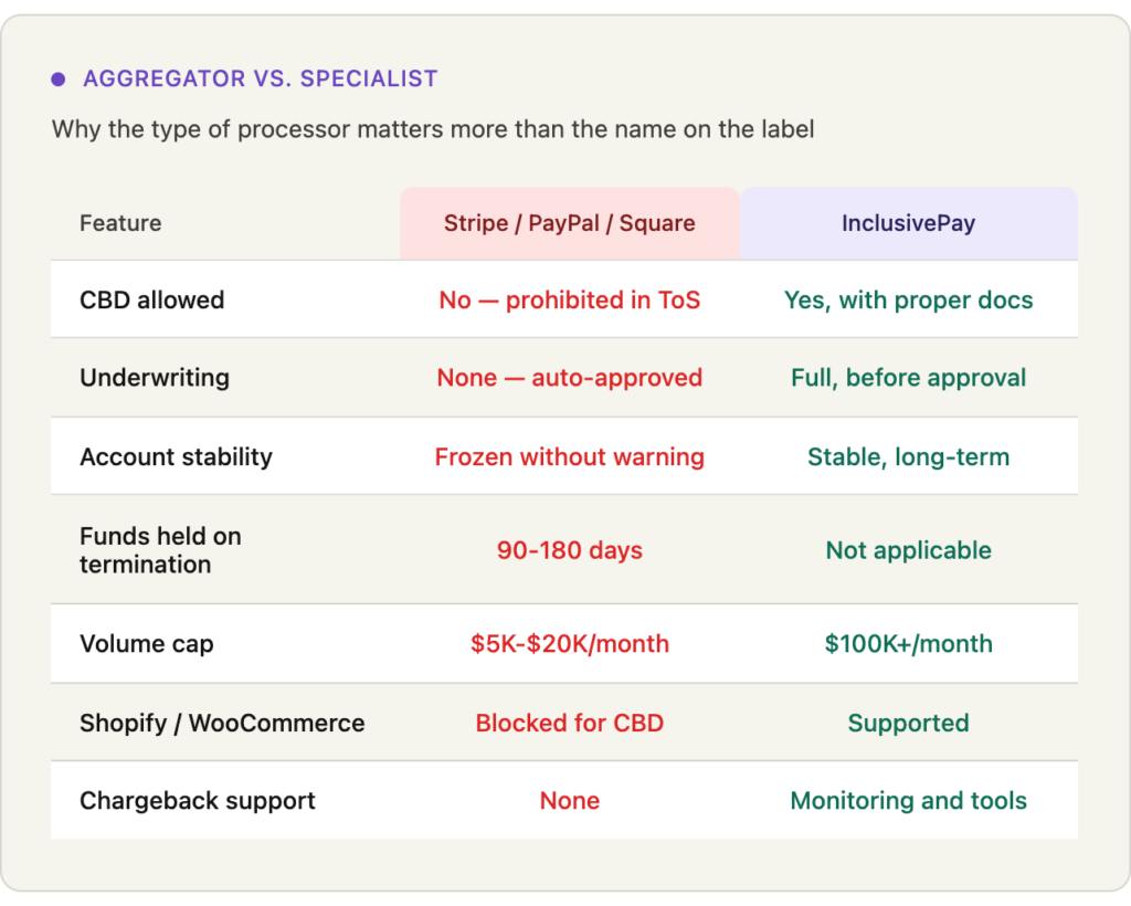 Side-by-side comparison of aggregators Stripe PayPal Square versus InclusivePay for CBD payment processing, showing aggregators prohibit CBD, auto-approve with no underwriting, freeze accounts without warning, and hold funds 90-180 days